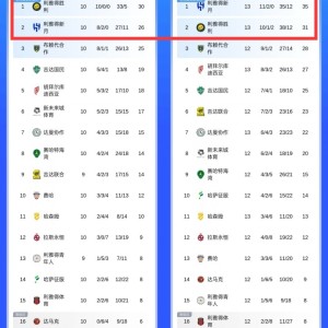 形势反转！3轮前胜利全胜领先新月4分，近3轮拿1分已落后新月4分